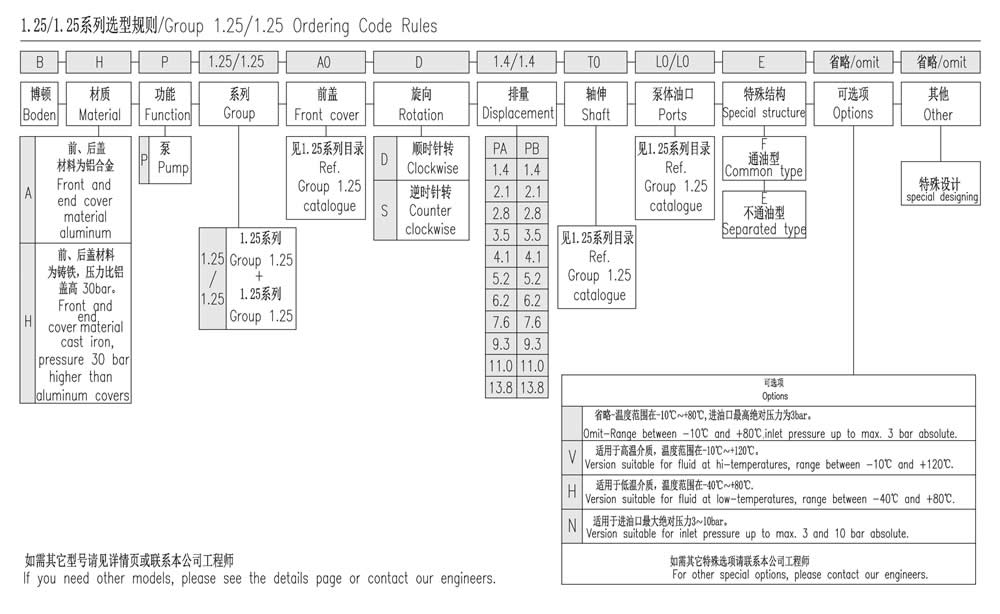 1.25/1.25系列选型规则